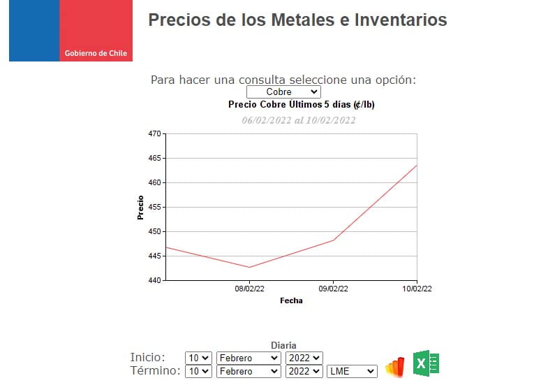 Gráfico, Cochilco.