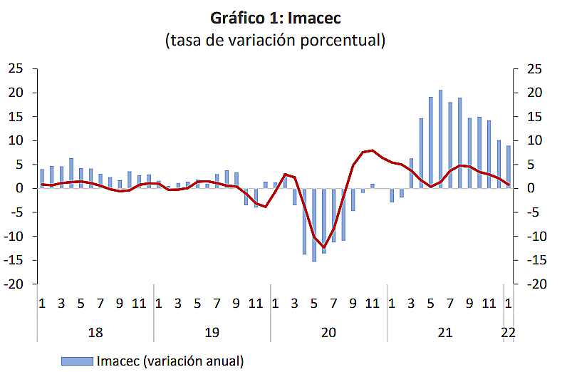 grafico imacec