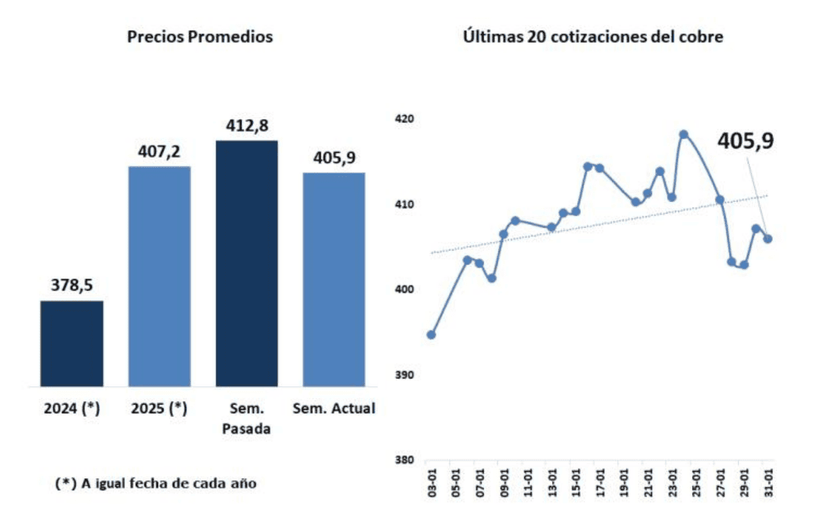 Caída del precio del cobre en la última semana de enero debido a factores macroeconómicos y aranceles anunciados por EE. UU.