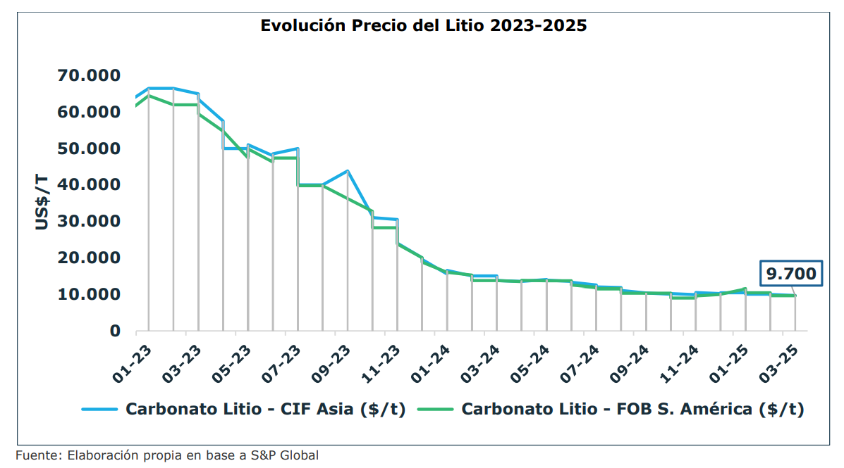 Caída del precio del litio en febrero de 2025 refleja un mercado bajo presión económica y geopolítica