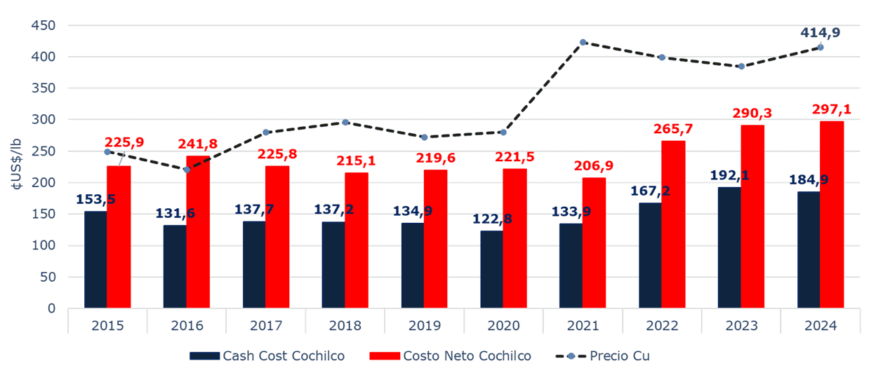 Cash Cost de la gran minería del cobre cae en 2024 y mejora la competitividad