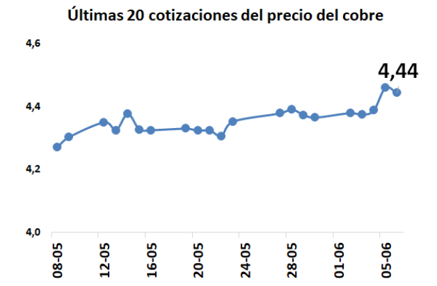 Precio del cobre subió 1,8 % la semana pasada y consolida tendencia al alza
