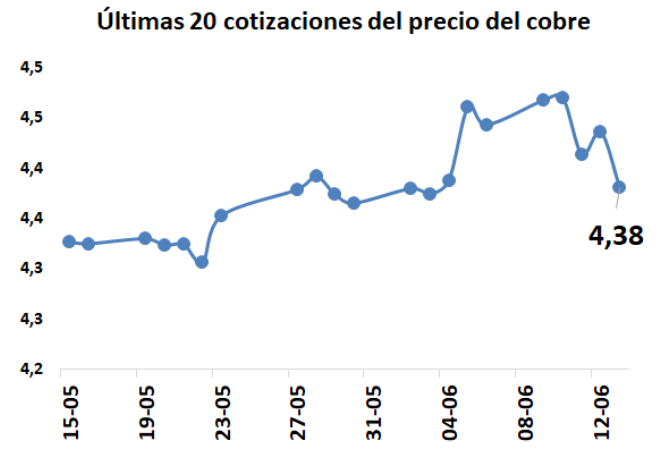 Precio del cobre cae 1,4% en la semana tras tensión geopolítica y baja demanda china