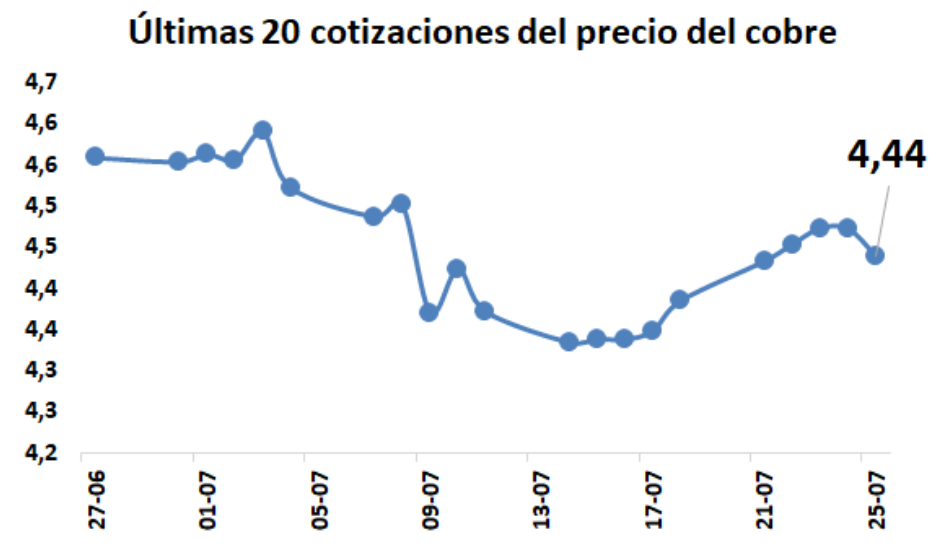 EE. UU. tensiona el mercado del cobre con arancel del 50 % y dispara precios en COMEX