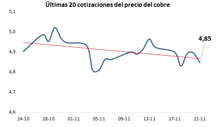 Cobre cae 1,5% y cierra en US$ 4,85 por dólar fuerte y tensiones de oferta