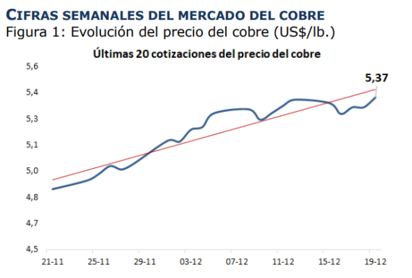 Cobre alcanza nuevo récord histórico impulsado por estrechez de oferta y señales monetarias según nuevo informe de Cochilco