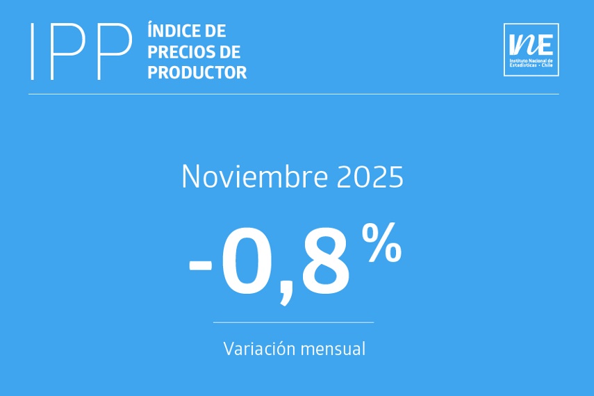 IPP industrial cae 0,8% en noviembre por baja en minería y precio del cobre