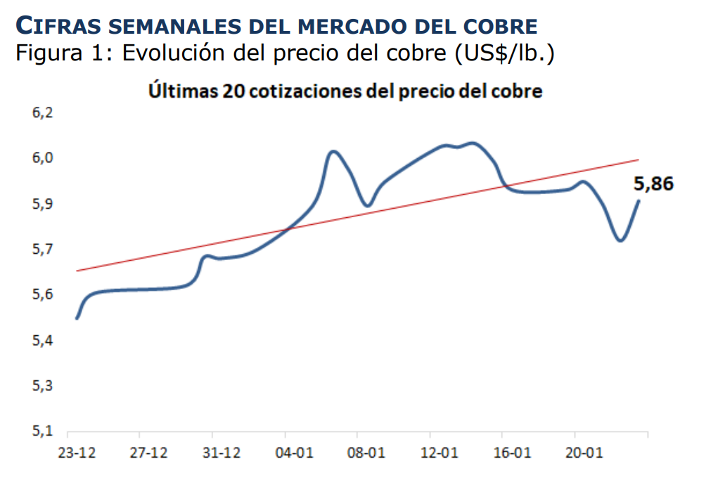 Precio del cobre retrocede levemente pese a sólido desempeño anual y aumento de inventarios según nuevo informe de Cochilco