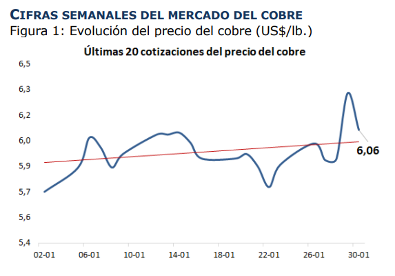 Precio del cobre marca nuevo máximo histórico y promedia un avance anual de 46% según nuevo informe de Cochilco