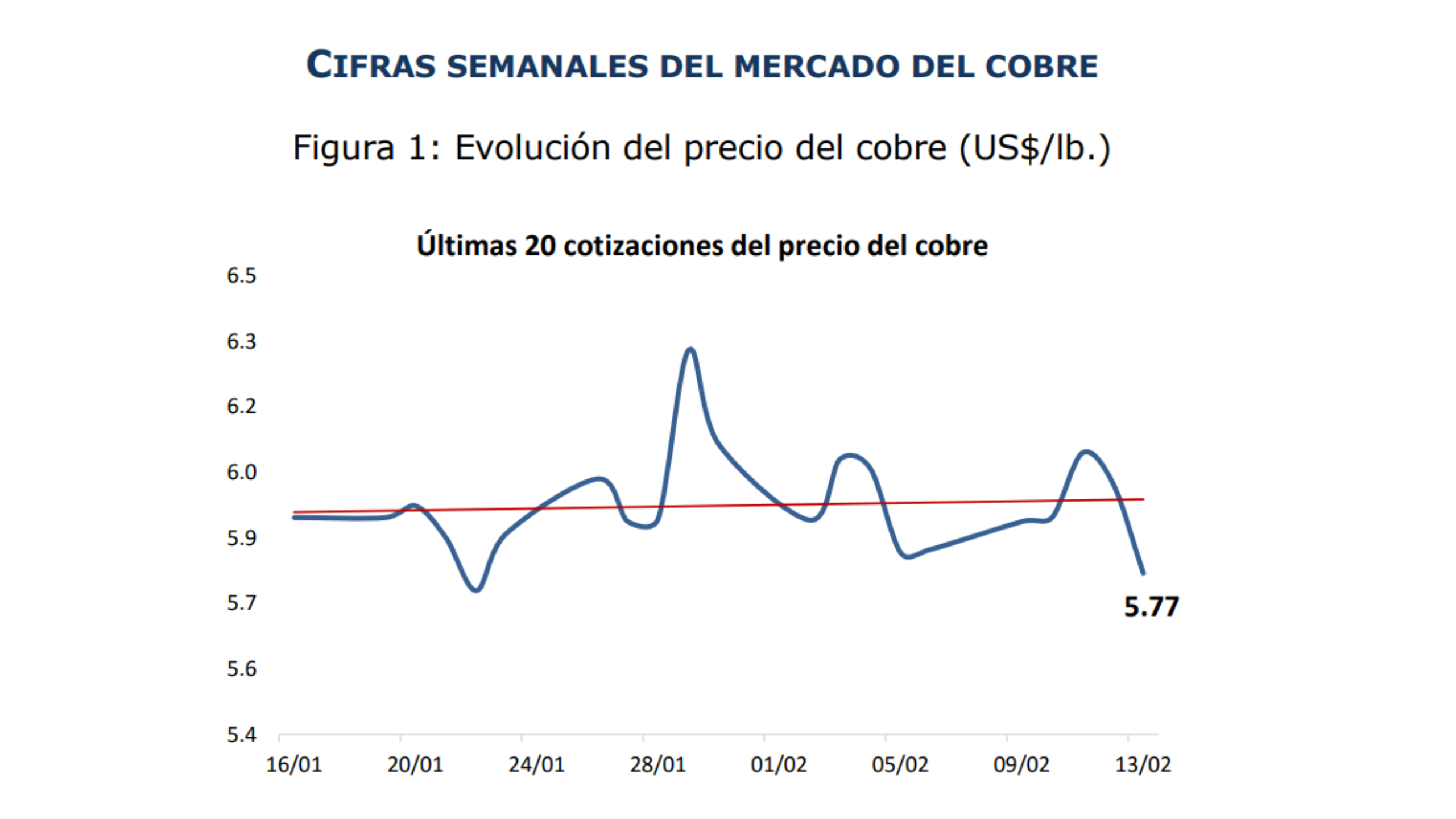 Nuevo Informe de Cochilco sobre cobre muestra corrección semanal pese a menor volatilidad en el mercado