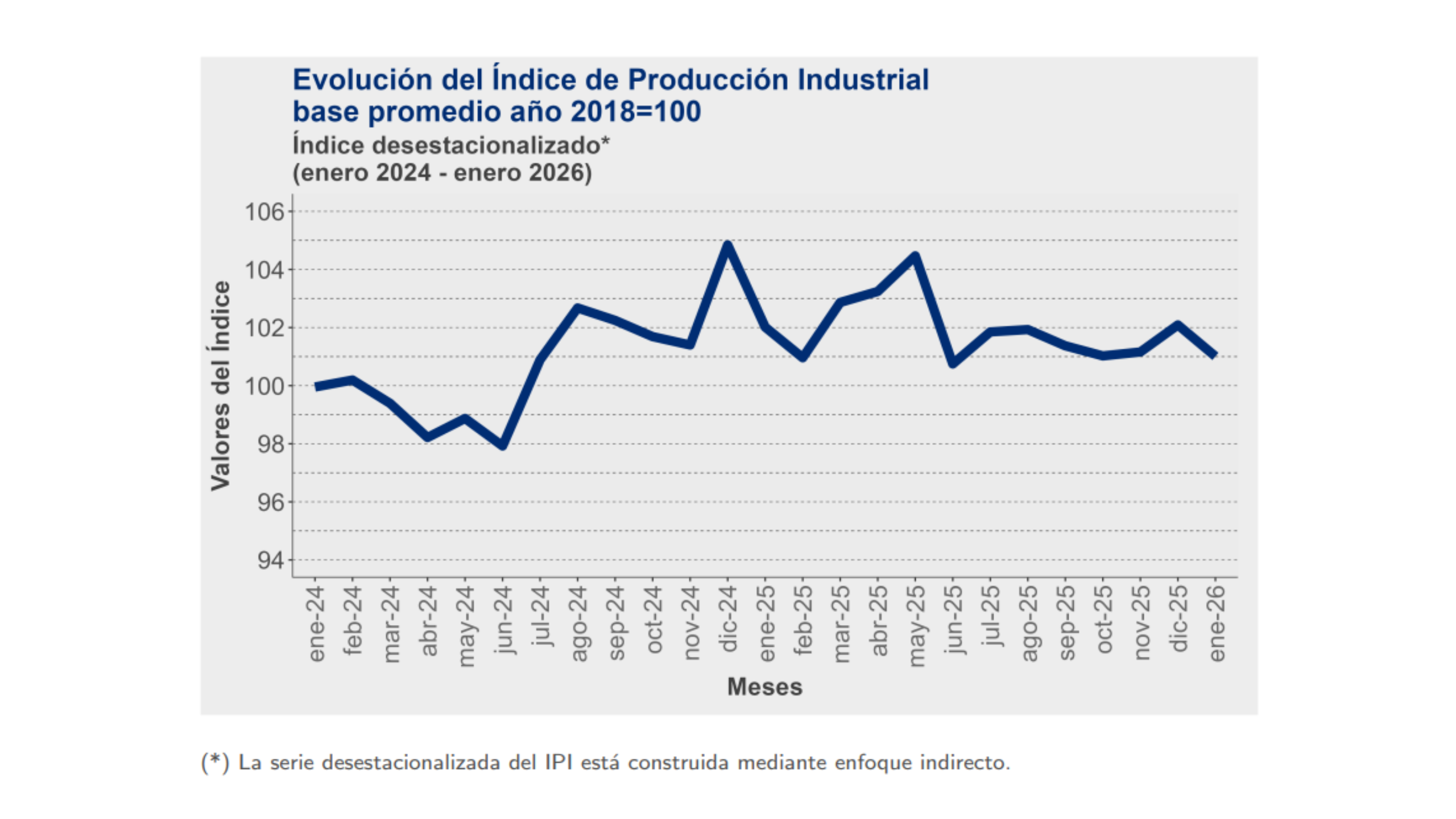 Producción industrial retrocede 1,6% en enero y minería y manufactura marcan el inicio de un año contractivo