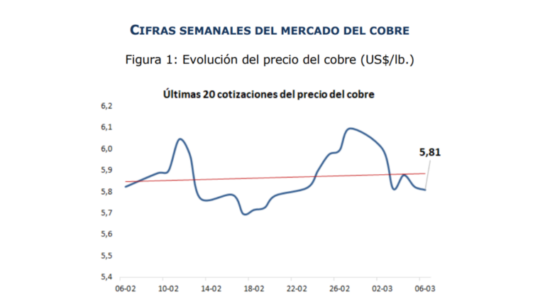 Precio del cobre cierra semana pasada con retroceso en medio de mayor incertidumbre geopolítica según nuevo informe de Cochilco