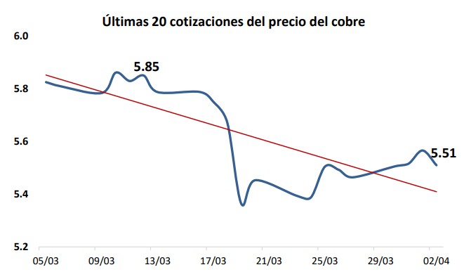 Cobre sube, pero no despega: mercado sigue bajo presión global