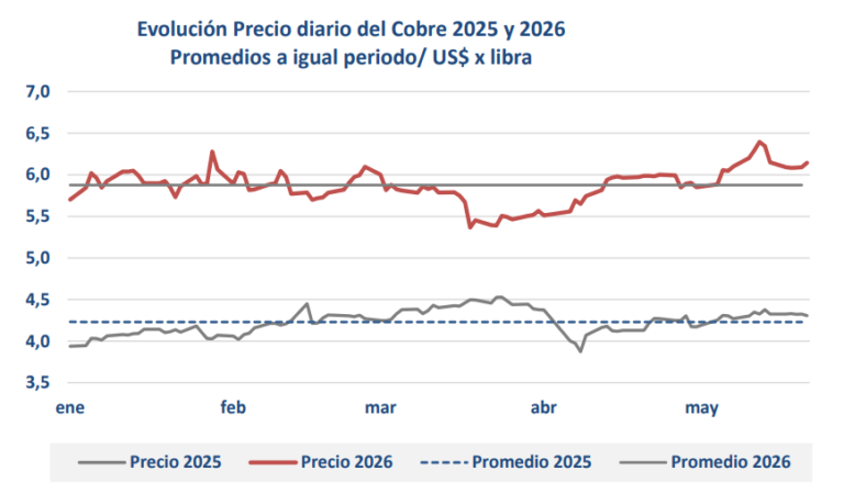Precio del cobre mantiene soporte pese a volatilidad internacional
