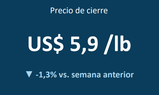 Precio del cobre cierra abril al alza, pero con mayor volatilidad por riesgos globales