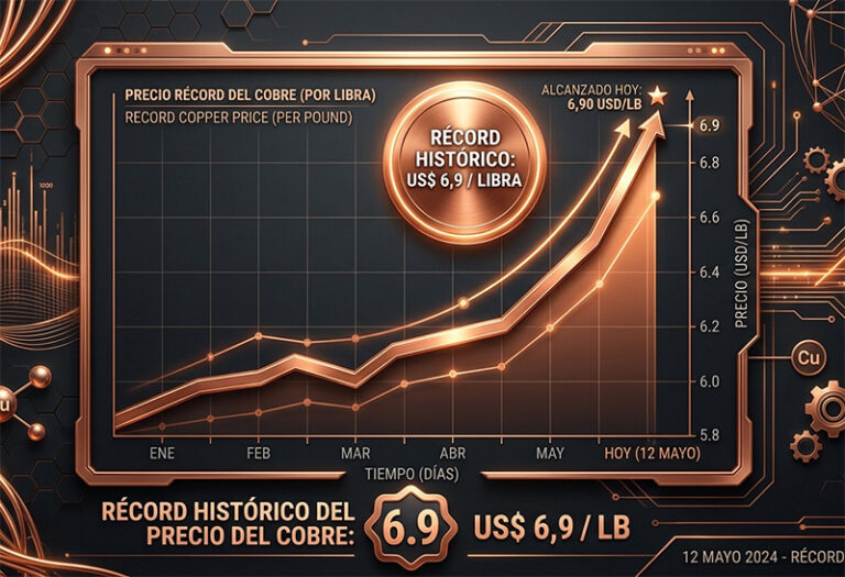 Precio del cobre alcanza máximo histórico de US$ 6,29 la libra por creciente fragilidad de la oferta mundial