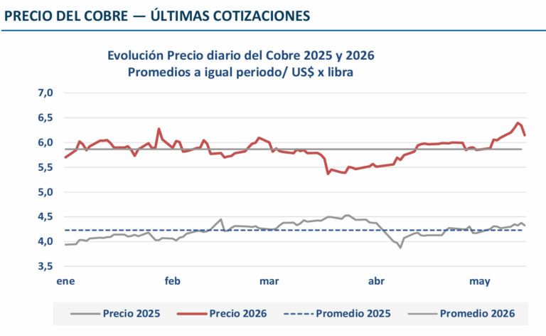 Cobre cierra mayo en US$6,18 la libra y mantiene tendencia alcista pese a volatilidad global