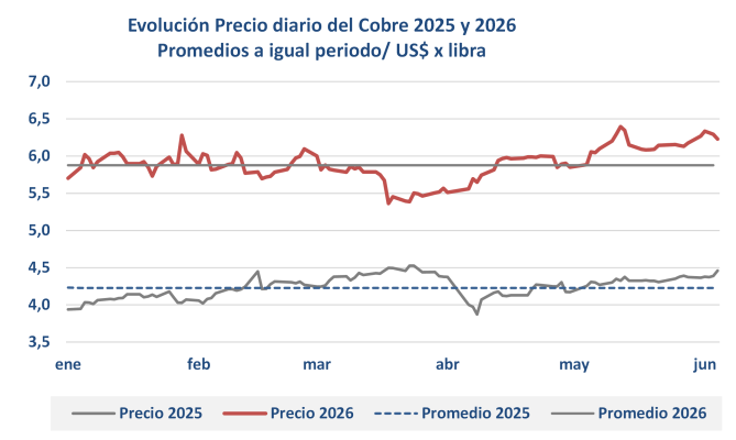 Cobre supera los US$6,20 por libra y mantiene soporte por expectativas de aranceles en Estados Unidos