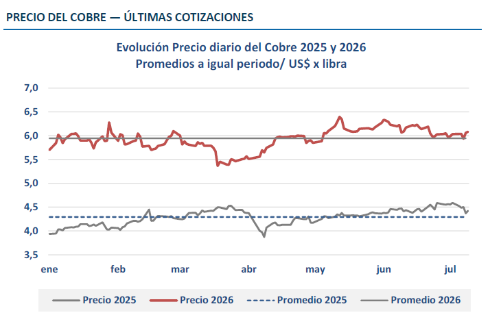 Precio del cobre cierra la semana en US$6,07 por libra impulsado por una oferta física ajustada