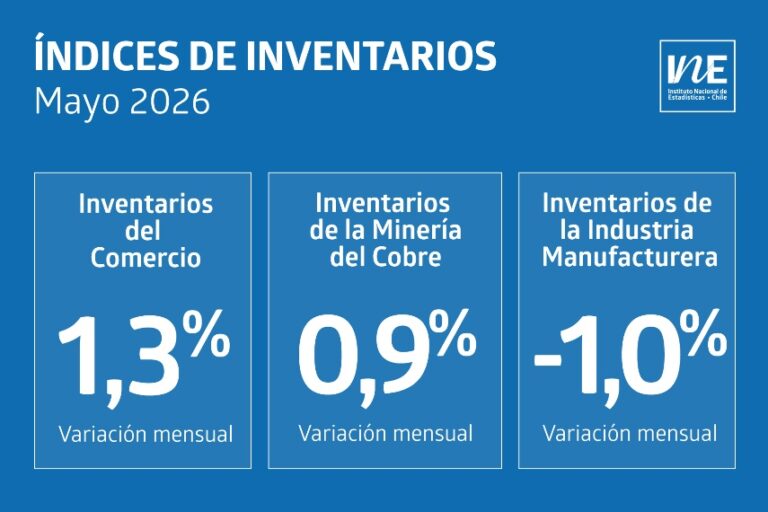 Inventarios de la minería del cobre crecen 0,9% en mayo impulsados por mayor stock de productos terminados