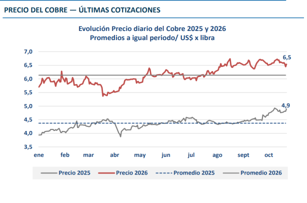 Cobre cae 1,23% y cerró en US$6,54 por libra